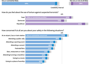 Majority of Americans support torture against terror suspects, says new poll